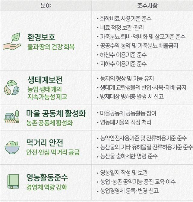 공익직불금 수령을 위한 농업인 준수사항(사진=농관원) *재판매 및 DB 금지