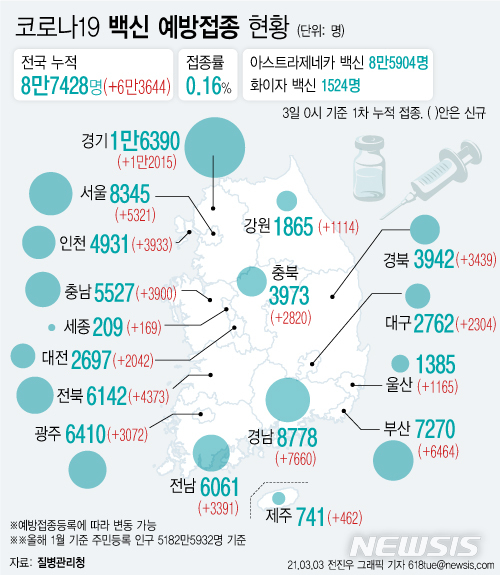 [서울=뉴시스] 코로나19 예방접종 대응 추진단에 따르면 3일 0시 기준 6만3644명이 추가로 예방 접종을 받아 누적 접종자가 8만7428명이 됐다. 주민등록 인구(5182만5932명, 1월 기준)의 0.16%가 코로나19 백신 예방접종에 참여했다. (그래픽=전진우 기자)  618tue@newsis.com 