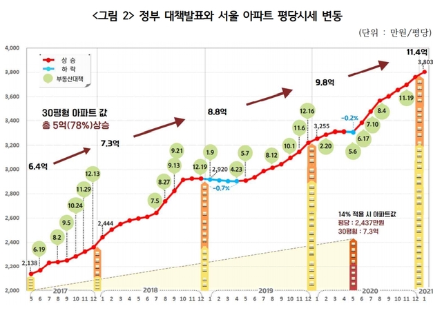 경실련 "강남 30평 아파트, 文정부 출범이후 9억 상승"