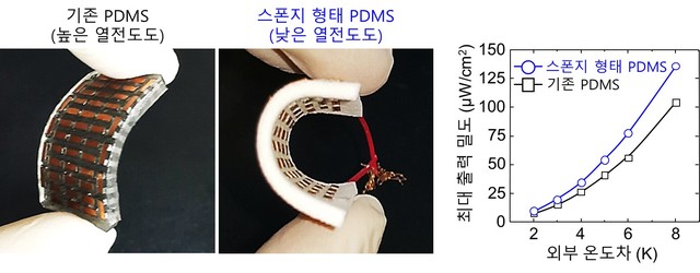 국내 연구진, 충전 없이 웨어러블 기기 사용 기술 개발