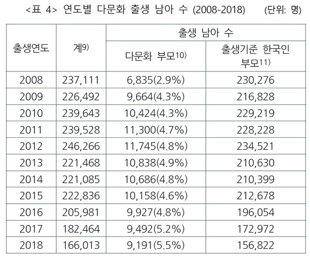 [서울=뉴시스] 연도별 다문화 출생 남아 수 (2008-2018). 2021.03.03. (표=박영길 한국국방연구원 선임전문연구원 제공) *재판매 및 DB 금지
