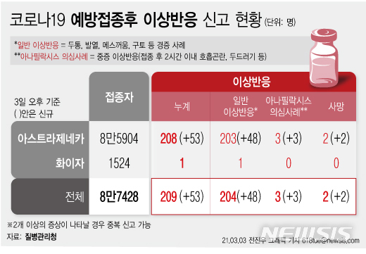 [서울=뉴시스] 3일 오후 질병관리청이 발표한 코로나19 예방접종 이상반응 신고사례 브리핑에서 국내 코로나19 백신 접종 후 이상반응이 나타나 의심신고된 사례가 53건 추가돼 총 209건으로 집계됐다고 밝혔다. (그래픽=전진우 기자)&nbsp; 618tue@newsis.com 