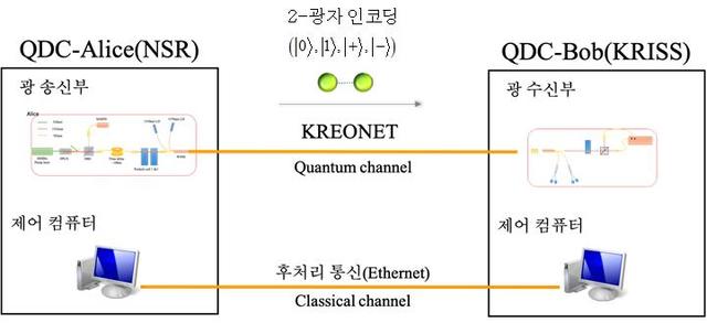 [대전=뉴시스] 양자직접통신 구성도. *재판매 및 DB 금지