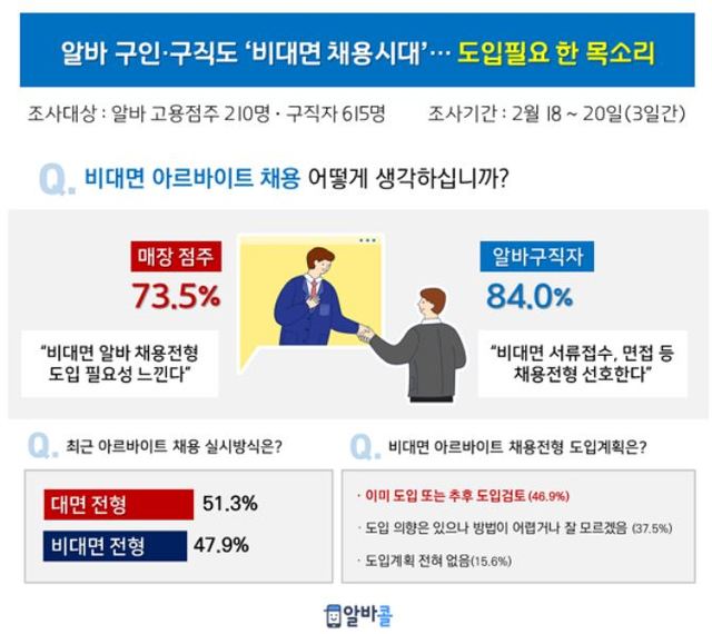 아르바이트 구인구직도 '비대면 채용' 자리매김…구직자 선호도 높아
