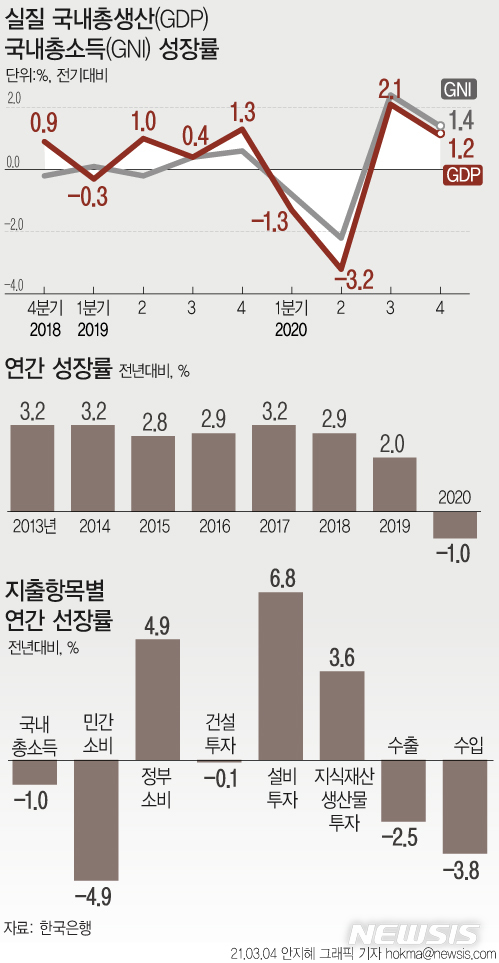 [서울=뉴시스]4일 한국은행에 따르면 지난해 우리나라의 1인당 국민총소득은 달러 기준 3만1755달러로 1년 전 수준(3만2115달러)보다 1.1% 감소했다. (그래픽=안지혜 기자)  hokma@newsis.com