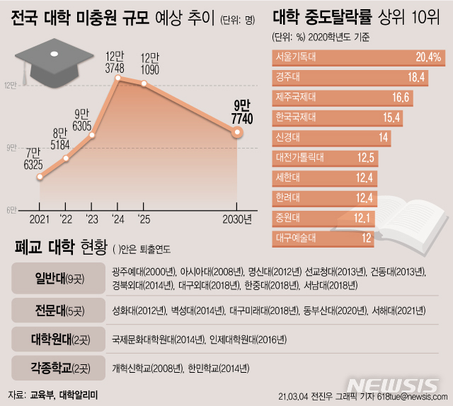 [서울=뉴시스] 교육부 추계에 따르면 현재의 대학 입학정원이 유지될 경우 3년 후인 2024년에는 입학생이 12만3000여 명이 부족해져 지방대와 전문대부터 운영난에 직면하게 될 것으로 전망된다. 대학 정원의 4분의 1 가량을 채울 수 없다는 의미다. (그래픽=전진우 기자) 618tue@newsis.com