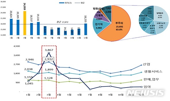 [세종=뉴시스] 3월 화재 발생 통계. (자료=행정안전부 제공) 2021.03.04. photo@newsis.com 