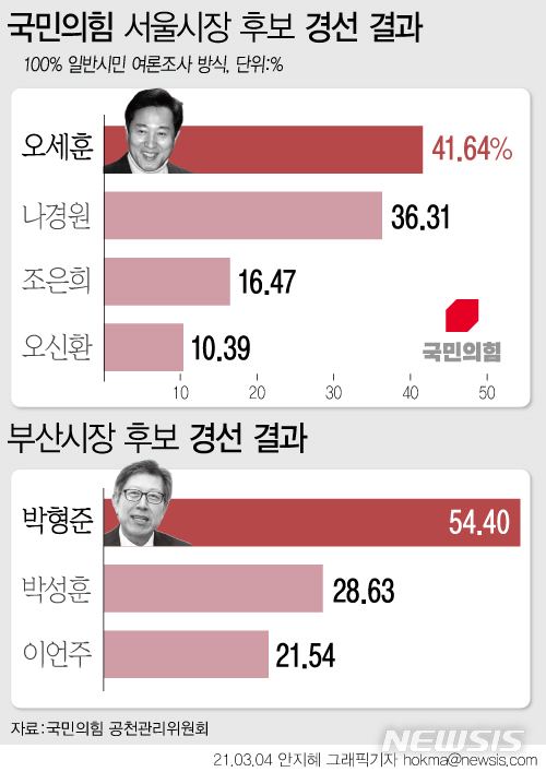 [서울=뉴시스] 오세훈 전 서울시장이 4일 당내 경선에서 국민의힘의 4·7 서울시장 보궐선거 후보로 선출됐다. 박형준 동아대 교수는 부산시장 후보가 됐다. (그래픽=안지혜 기자)  hokma@newsis.com