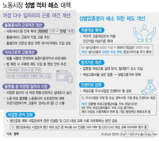 [서울=뉴시스] 정부가 '적극적 고용개선조치'(AA) 제도를 개선한다. 여성 고용률과 관리자 비율이 전체 업종 평균의 70%에 미달한 기업에 개선을 권고하는 제도로 절대평가 도입과 300인~500인 미만 중소기업을 포함하는 방안을 추진한다. (그래픽=전진우 기자) 618tue@newsis.com