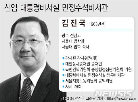 [서울=뉴시스] 문재인 대통령이 4일 신현수 민정수석 후임으로 김진국(59) 감사원 감사위원을 임명했다.(그래픽=전진우 기자) 618tue@newsis.com