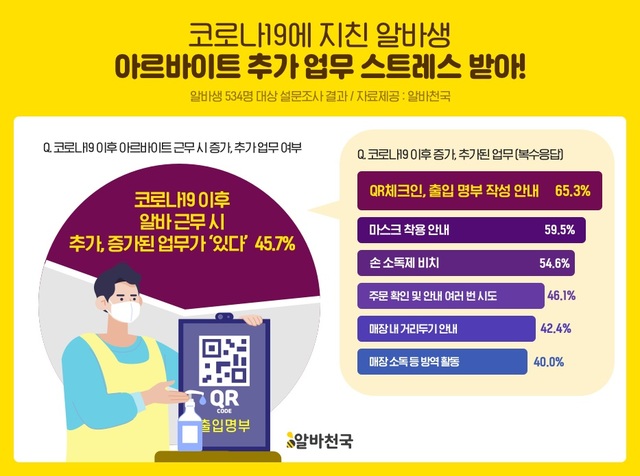 알바생 45.7% 코로나19 이후 업무 추가...QR체크인, 출입명부 작성 안내 등