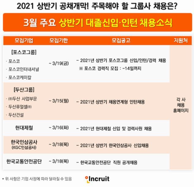 포스코·두산·현대제철·인삼공사·교통안전공단 대졸신입·인턴 모집 중