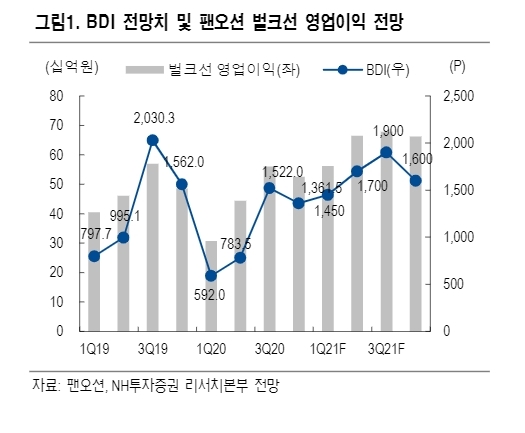 NH투자證 "팬오션, 벌크선 운임 상승세 지속…목표가↑"