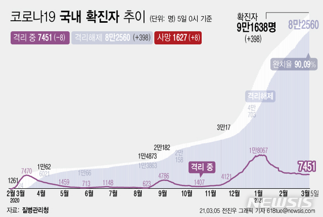 [서울=뉴시스] 5일 0시 기준 '코로나 19' 누적 확진자는 전날 0시 이후 398명 늘어난 9만1638명이다. 사망자는 8명이 증가해 누적 1627명으로 집계됐다. 현재 격리돼 치료 중인 환자는 8명 감소해 총 7451명이다. (그래픽=전진우 기자)&nbsp; 618tue@newsis.com 