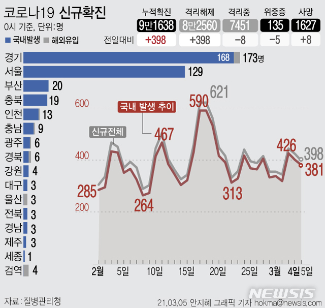 [서울=뉴시스] 5일 0시 기준 코로나19 신규 확진자가 398명으로 집계돼 사흘만에 400명 아래로 나타났다. 국내 발생은 398명, 해외 유입은 17명이다. (그래픽=안지혜 기자)&nbsp; hokma@newsis.com 