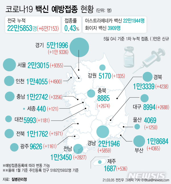 [서울=뉴시스] 코로나19 예방접종 대응 추진단에 따르면 5일 0시 기준 6만7153명이 추가로 예방 접종을 받아 누적 접종자가 22만5853명이 됐다. 주민등록 인구(5182만5932명, 1월 기준)의 0.43%가 코로나19 백신 예방접종에 참여했다. (그래픽=전진우 기자) 618tue@newsis.com