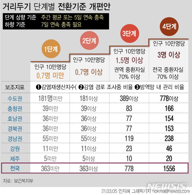 거리두기 5→4단계…3~9인 이상 모임금지, 집합금지 최소화