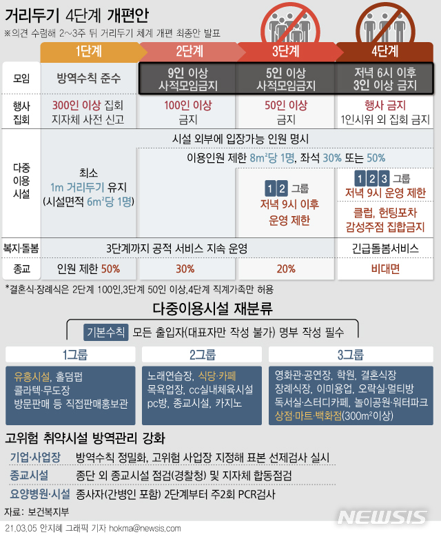 [서울=뉴시스] 정부가 사회적 거리두기 체계 개편 안을 제시했다. 사적모임에 대한 단계별 제한을 강화해 2단계 땐 8명까지, 3단계 땐 4명까지, 4단계 땐 오후 6시 이후 2명까지만 모일 수 있다. 다중이용시설은 위험도에 따라 3개 그룹으로 재분류하고 집합금지는 최소화했다. (그래픽=안지혜 기자)  hokma@newsis.com