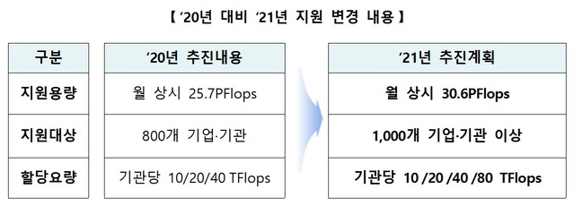 과기부, 고성능컴퓨팅 지원 확대…AI 연산자원 부족 문제 개선