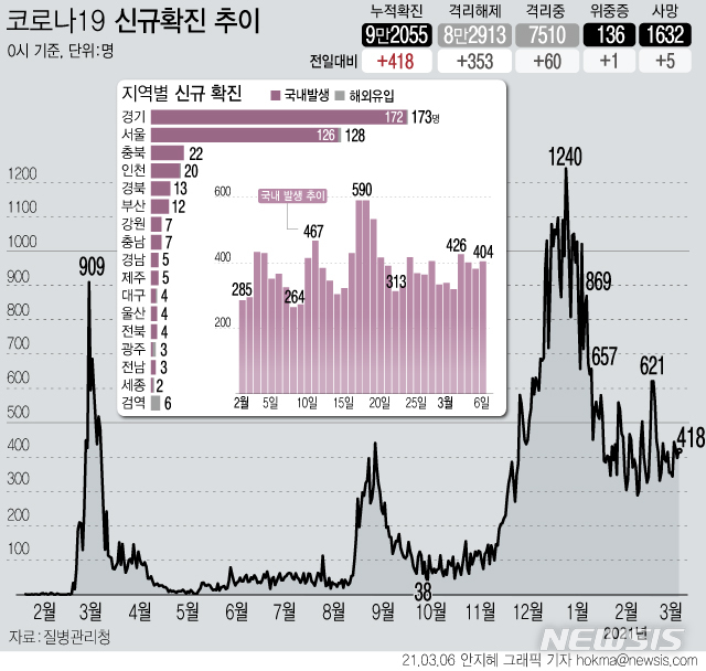 [서울=뉴시스] 6일 0시 기준 코로나19 신규 확진자수가 418명으로 집계됐다. 국내 발생 확진자는 404명, 해외 유입은 14명이다. 사망자는 5명이 늘어 누적 1632명이다. (그래픽=안지혜 기자)  hokma@newsis.com