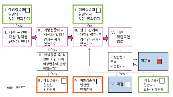 [세종=뉴시스] 예방접종-이상반응 인과성 평가 알고리즘. (그래픽=코로나19 예방접종 대응 추진단 '코로나바이러스감염증-19 예방접종 후 이상반응 관리지침' 캡처) 2021.03.07. photo@newsis.com *재판매 및 DB 금지