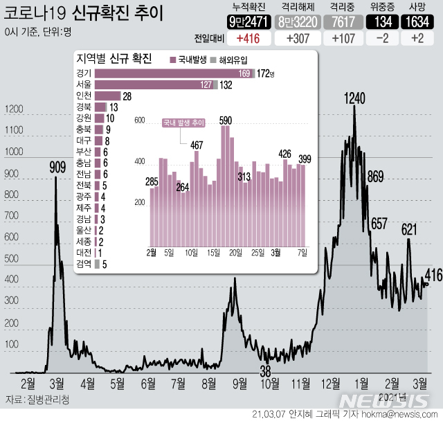 [서울=뉴시스] 7일 0시 기준 코로나19 신규 확진자가 416명으로 집계됐다. 국내 발생은 399명, 해외 유입은 17명이다. 서울과 경기, 인천 등 수도권 국내발생 신규 확진자 수는 323명으로 전국 확진자의 80.9%다.&nbsp; (그래픽=안지혜 기자)&nbsp; hokma@newsis.com