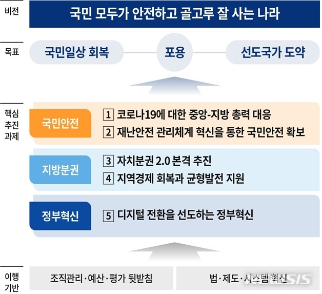 [세종=뉴시스] 행정안전부의 2021년 업무계획 비전 및 핵심 추진과제. (자료= 행안부 제공) 2021.03.08. 