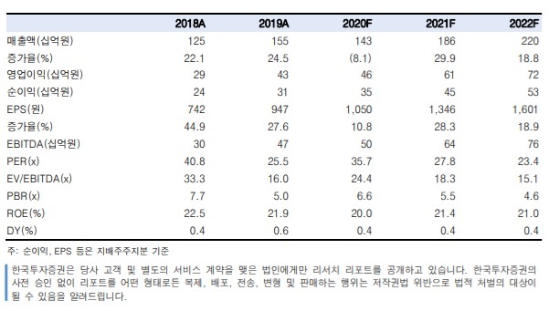 한투증권 "JYP엔터, 해외 매출이 수익성 개선 견인" 