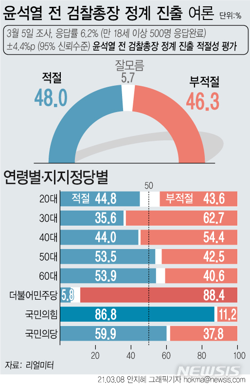 [서울=뉴시스] YTN 의뢰로 리얼미터가 지난 5일 조사한 윤석열 전 검찰총장 정계 진출 적절성 조사에서 조사 결과 '적절하다'는 응답이 48.0%, '부적절하다'는 응답은 46.3%로 집계됐다. '잘 모르겠다'는 응답은 5.7%였다. (그래픽=안지혜 기자)&nbsp; hokma@newsis.com 