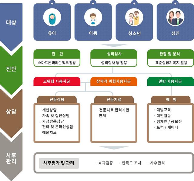 [부산=뉴시스] 허상천 기자 =부산시는 스마트폰 과의존 예방을 위해 ‘인터넷·스마트폰 과의존 예방·해소 사업’을 추진한다고 8일 밝혔다. 2021.03.08. (그래픽 = 부산시 제공) photo@newsis.com *재판매 및 DB 금지