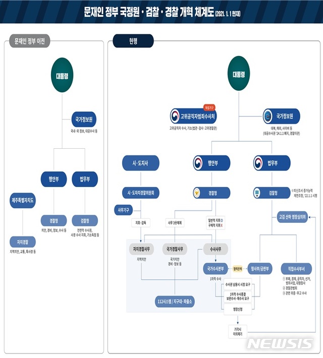 [세종=뉴시스] 문재인 정부 국정원·검찰·경찰 개혁 체계도. (자료= 행정안전부 제공) 2021.03.08. 