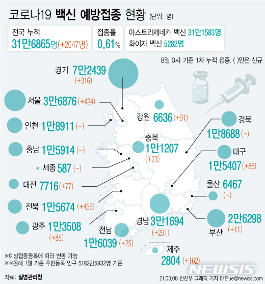 [서울=뉴시스] 코로나19 예방접종 대응 추진단에 따르면 8일 0시 기준 2047명이 추가로 예방 접종을 받아 누적 접종자가 31만6865명이 됐다. 주민등록 인구(5182만5932명, 1월 기준)의 0.61%가 코로나19 백신 예방접종에 참여했다. (그래픽=전진우 기자) 618tue@newsis.com