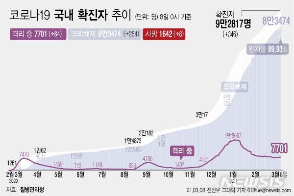 [서울=뉴시스] 8일 0시 기준 '코로나 19' 누적 확진자는 전날 0시 이후 346명 늘어난 9만2817명이다. 사망자는 8명이 증가해 누적 1642명으로 집계됐다. 현재 격리돼 치료 중인 환자는 84명 증가해 총 7701명이다. (그래픽=전진우 기자) 618tue@newsis.com