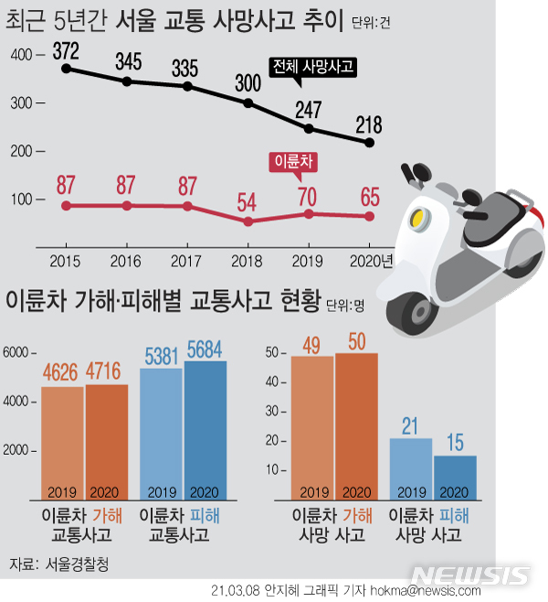 '이륜차 사고 사망' 서울서만 65명…30%는 배달종사자