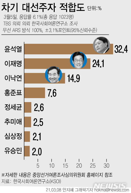 [서울=뉴시스] 한국사회여론연구소(KSOI)가 지난 5일 차기 대선 후보 적합도 조사를 진행한 결과 윤석열 전 검찰총장이 32.4%로 1위에 올랐다. 이재명 경기도지사는 24.1%로 2위, 이낙연 더불어민주당 대표는 14.9%로 3위를 차지했다. 자세한 사항은 중앙선관위나 한국사회여론연구소 홈페이지에서 확인할 수 있다. (그래픽=안지혜 기자)  hokma@newsis.com