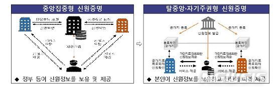 [세종=뉴시스] 디지털 신원증명체계. (자료= 행정안전부 제공) 2021.03.08.