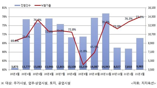 달아오르는 부동산 경매시장…낙찰률·낙찰가율 최고치 속출 