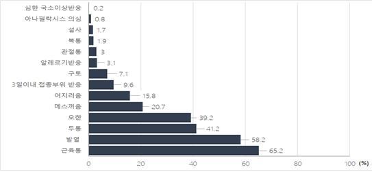 [서울=뉴시스] 코로나19 예방접종 후 이상반응 종류별 신고현황. (자료=코로나19 예방접종 대응 추진단 제공). 2021.03.08. photo@newsis.com *재판매 및 DB 금지