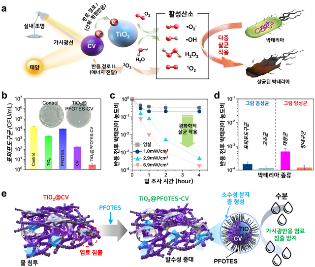실내조명 빛으로 공기중 미생물 죽이는 필터 나왔다