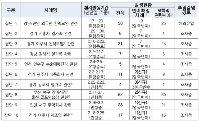 [세종=뉴시스] 8일 0시 기준 국내 집단사례 중 변이바이러스 확인 현황. (표=질병관리청 제공) 2021.03.08. photo@newsis.com *재판매 및 DB 금지