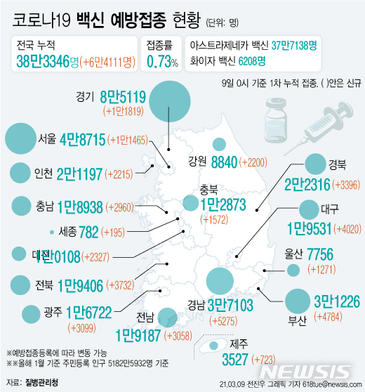 [서울=뉴시스] 코로나19 예방접종 대응 추진단에 따르면 9일 0시 기준 6만4111명이 추가로 예방 접종을 받아 누적 접종자가 38만3346명이 됐다. 주민등록 인구(5182만5932명, 1월 기준)의 0.73%가 코로나19 백신 예방접종에 참여했다. (그래픽=전진우 기자) 618tue@newsis.com