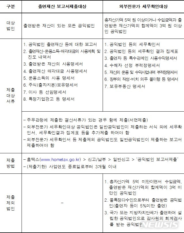 [세종=뉴시스] 공익법인 제출 대상 서류 목록 및 방법. (자료=국세청 제공)