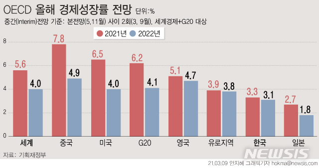 [서울=뉴시스] 경제협력개발기구(OECD)가 올해 한국 경제 성장률 전망치를 2.8%에서 3.3%로 상향 조정했다. 세계경제 성장률은 기존 전망 대비 1.4%p 상향 조정한 5.6%로 전망했다. (그래픽=안지혜 기자)  hokma@newsis.com