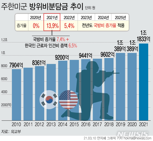 [서울=뉴시스]주한미군에 대한 한국의 방위비 분담금을 지난해 1조389억원으로 동결하고, 올해는 13.9% 증가한 1조1833억원 지급하기로 한미 양국이 합의했다. 협정 유효기간은 6년으로 늘리되 2025년까지 연도별 총액은 전년도 국방예산 증가율을 적용하기로 했다. (그래픽=안지혜 기자)  hokma@newsis.com