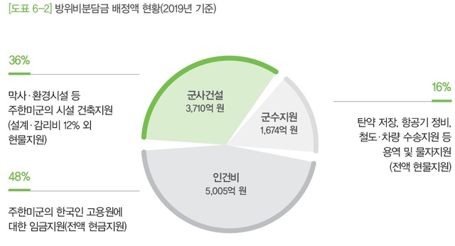 [서울=뉴시스] 방위비분담금 배정액 현황(2019년 기준). 2021.03.10. (도표=국방백서 제공) *재판매 및 DB 금지