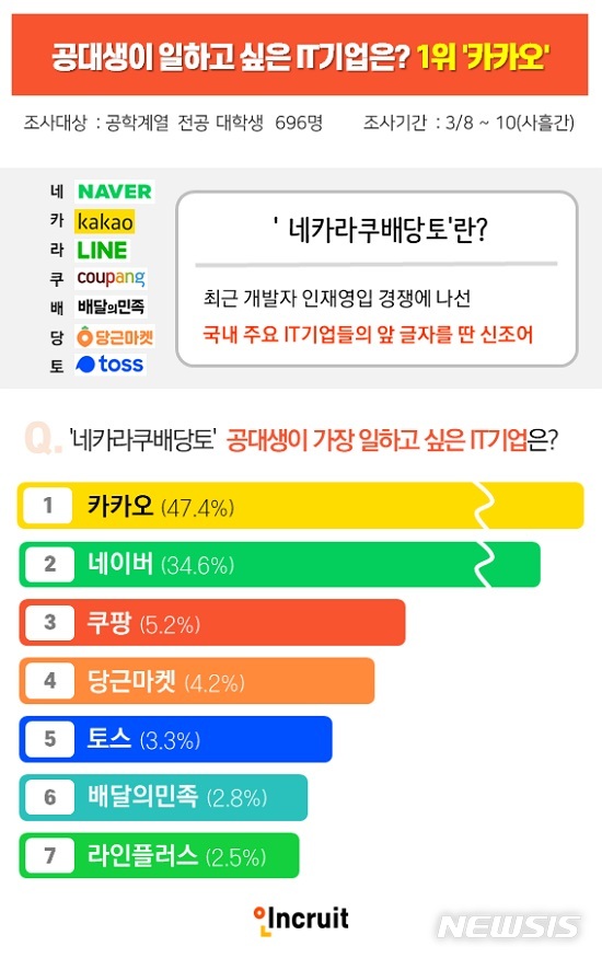 공대생이 꿈꾸는 IT기업 '빅2' 카카오·네이버…"이미지·급여 만족" 