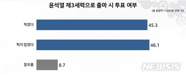 [서울=뉴시스](자료=리얼미터 제공)