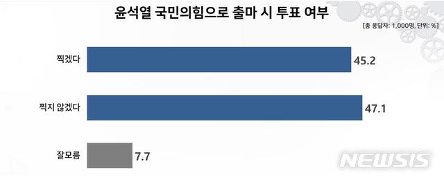 [서울=뉴시스] (자료=리얼미터 제공)