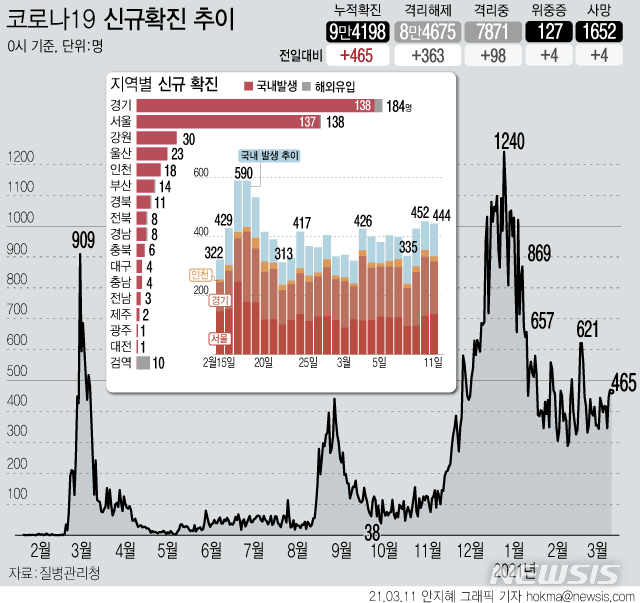 [서울=뉴시스] 11일 0시 기준 코로나19 신규 확진자가 465명으로 집계됐다. 국내 발생 확진자는 444명, 해외 유입은 21명이다. 사망자는 4명이 늘어 누적 1652명이다.  (그래픽=안지혜 기자)  hokma@newsis.com