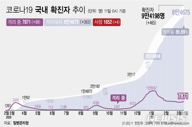 [서울=뉴시스] 11일 0시 기준 '코로나 19' 누적 확진자는 전날 0시 이후 465명 늘어난 9만4198명이다. 사망자는 4명이 증가해 누적 1652명으로 집계됐다. 현재 격리돼 치료 중인 환자는 98명 증가해 총 7871명이다. (그래픽=전진우 기자) 618tue@newsis.com